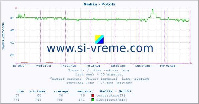  :: Nadiža - Potoki :: temperature | flow | height :: last week / 30 minutes.