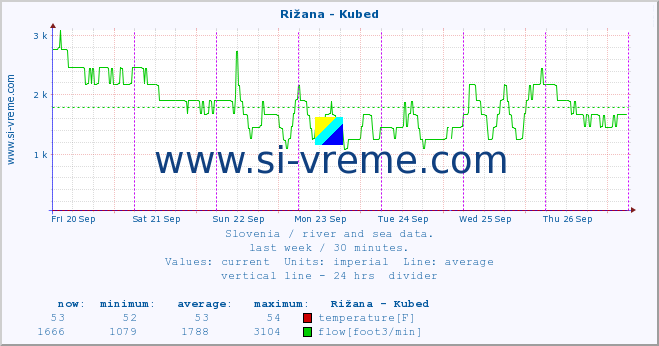  :: Rižana - Kubed :: temperature | flow | height :: last week / 30 minutes.