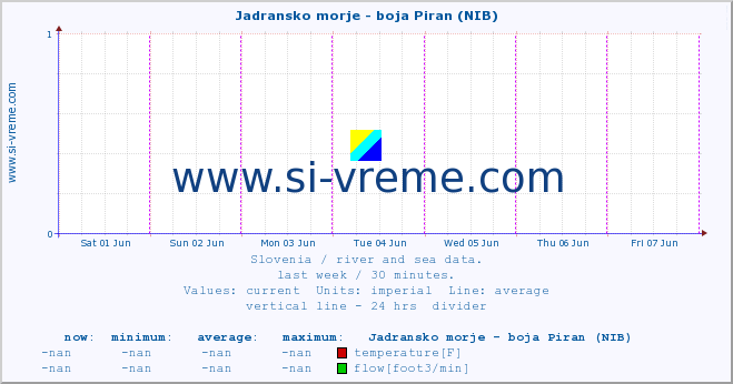  :: Jadransko morje - boja Piran (NIB) :: temperature | flow | height :: last week / 30 minutes.