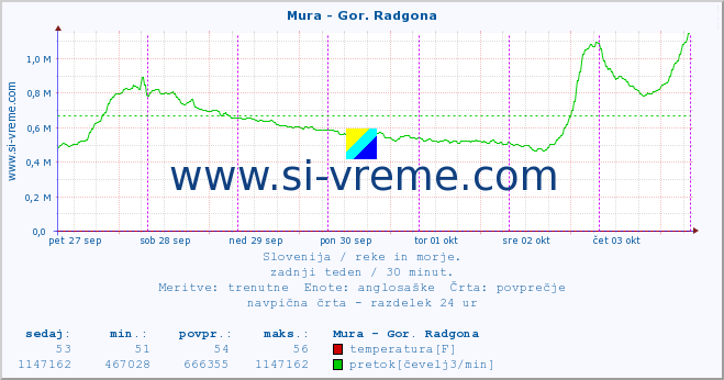 POVPREČJE :: Mura - Gor. Radgona :: temperatura | pretok | višina :: zadnji teden / 30 minut.