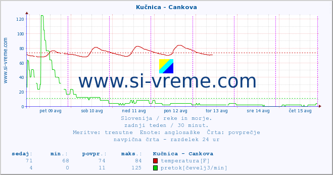 POVPREČJE :: Kučnica - Cankova :: temperatura | pretok | višina :: zadnji teden / 30 minut.