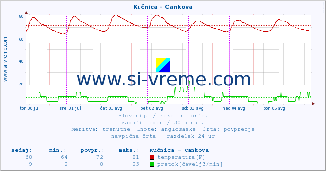 POVPREČJE :: Kučnica - Cankova :: temperatura | pretok | višina :: zadnji teden / 30 minut.