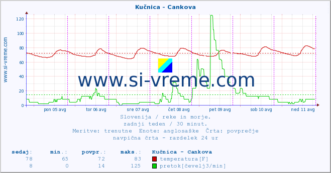 POVPREČJE :: Kučnica - Cankova :: temperatura | pretok | višina :: zadnji teden / 30 minut.