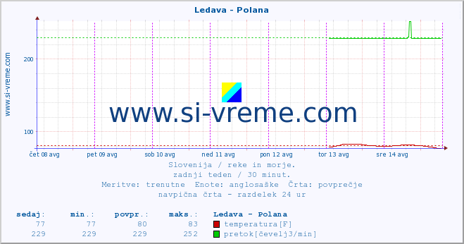 POVPREČJE :: Ledava - Polana :: temperatura | pretok | višina :: zadnji teden / 30 minut.