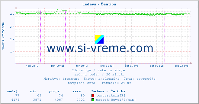 POVPREČJE :: Ledava - Čentiba :: temperatura | pretok | višina :: zadnji teden / 30 minut.