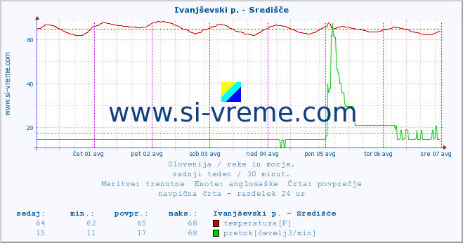 POVPREČJE :: Ivanjševski p. - Središče :: temperatura | pretok | višina :: zadnji teden / 30 minut.