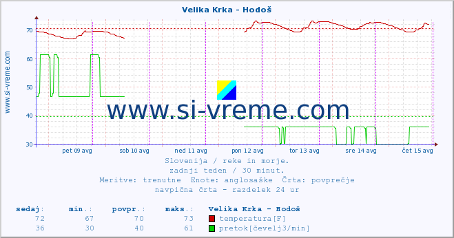 POVPREČJE :: Velika Krka - Hodoš :: temperatura | pretok | višina :: zadnji teden / 30 minut.