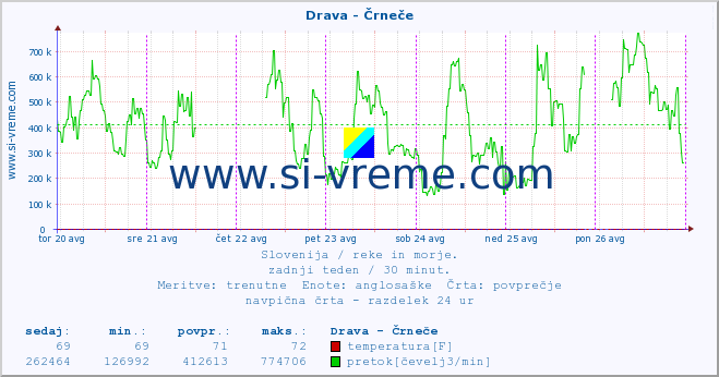 POVPREČJE :: Drava - Črneče :: temperatura | pretok | višina :: zadnji teden / 30 minut.