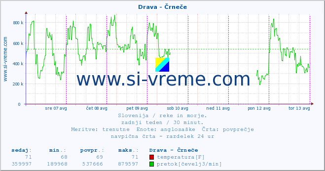 POVPREČJE :: Drava - Črneče :: temperatura | pretok | višina :: zadnji teden / 30 minut.