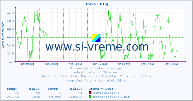 POVPREČJE :: Drava - Ptuj :: temperatura | pretok | višina :: zadnji teden / 30 minut.