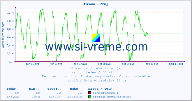 POVPREČJE :: Drava - Ptuj :: temperatura | pretok | višina :: zadnji teden / 30 minut.