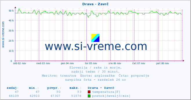 POVPREČJE :: Drava - Zavrč :: temperatura | pretok | višina :: zadnji teden / 30 minut.