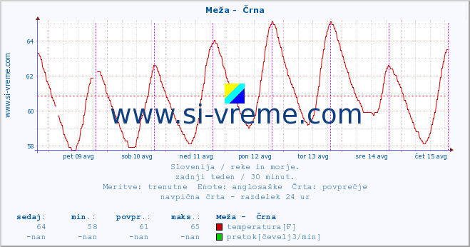 POVPREČJE :: Meža -  Črna :: temperatura | pretok | višina :: zadnji teden / 30 minut.