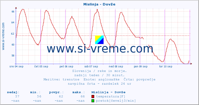 POVPREČJE :: Mislinja - Dovže :: temperatura | pretok | višina :: zadnji teden / 30 minut.