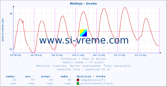 POVPREČJE :: Mislinja - Dovže :: temperatura | pretok | višina :: zadnji teden / 30 minut.