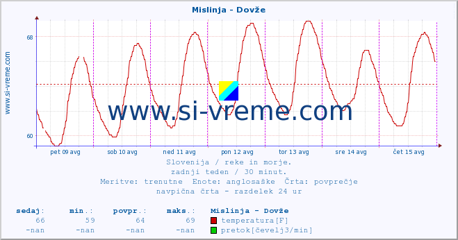 POVPREČJE :: Mislinja - Dovže :: temperatura | pretok | višina :: zadnji teden / 30 minut.