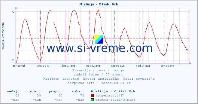 POVPREČJE :: Mislinja - Otiški Vrh :: temperatura | pretok | višina :: zadnji teden / 30 minut.