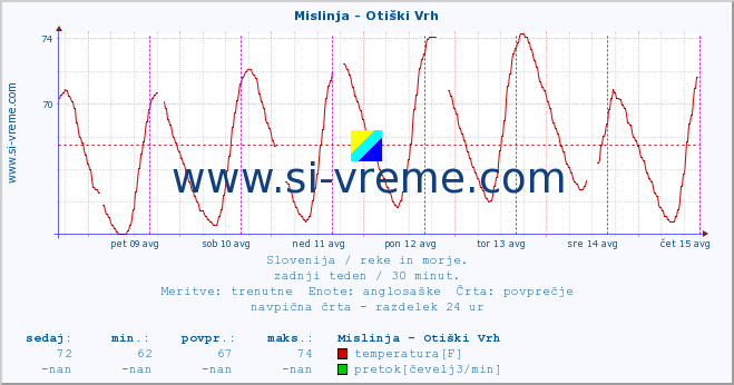 POVPREČJE :: Mislinja - Otiški Vrh :: temperatura | pretok | višina :: zadnji teden / 30 minut.