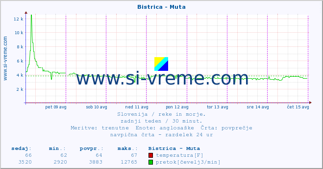 POVPREČJE :: Bistrica - Muta :: temperatura | pretok | višina :: zadnji teden / 30 minut.