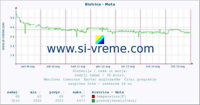 POVPREČJE :: Bistrica - Muta :: temperatura | pretok | višina :: zadnji teden / 30 minut.