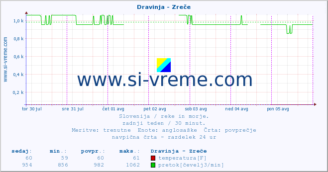 POVPREČJE :: Dravinja - Zreče :: temperatura | pretok | višina :: zadnji teden / 30 minut.