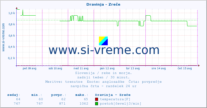 POVPREČJE :: Dravinja - Zreče :: temperatura | pretok | višina :: zadnji teden / 30 minut.