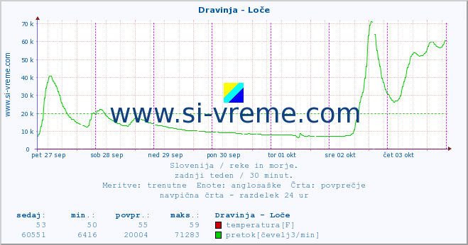 POVPREČJE :: Dravinja - Loče :: temperatura | pretok | višina :: zadnji teden / 30 minut.