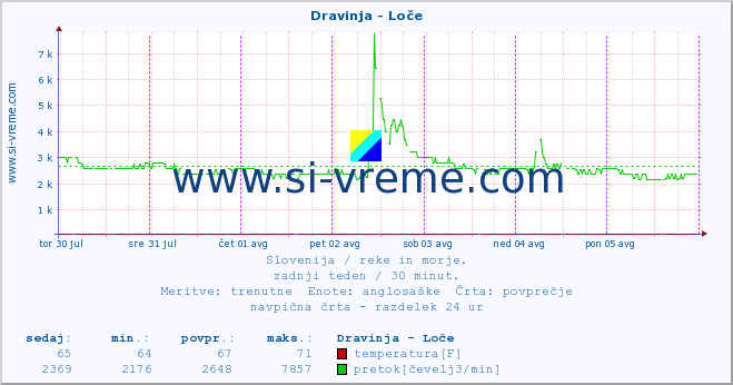 POVPREČJE :: Dravinja - Loče :: temperatura | pretok | višina :: zadnji teden / 30 minut.