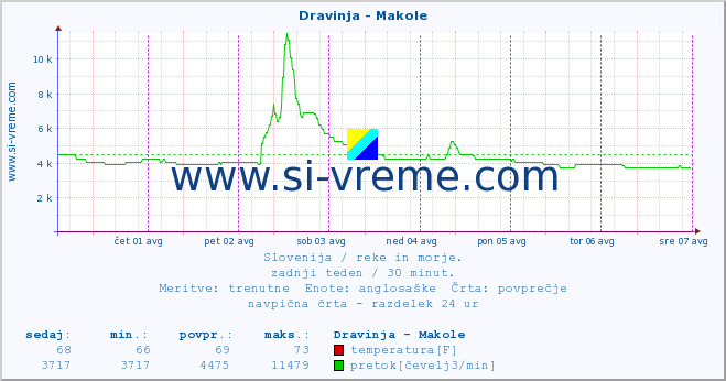 POVPREČJE :: Dravinja - Makole :: temperatura | pretok | višina :: zadnji teden / 30 minut.