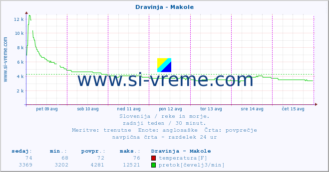 POVPREČJE :: Dravinja - Makole :: temperatura | pretok | višina :: zadnji teden / 30 minut.