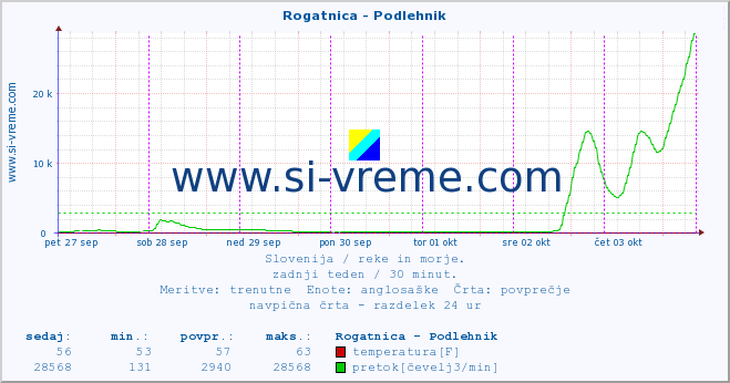 POVPREČJE :: Rogatnica - Podlehnik :: temperatura | pretok | višina :: zadnji teden / 30 minut.