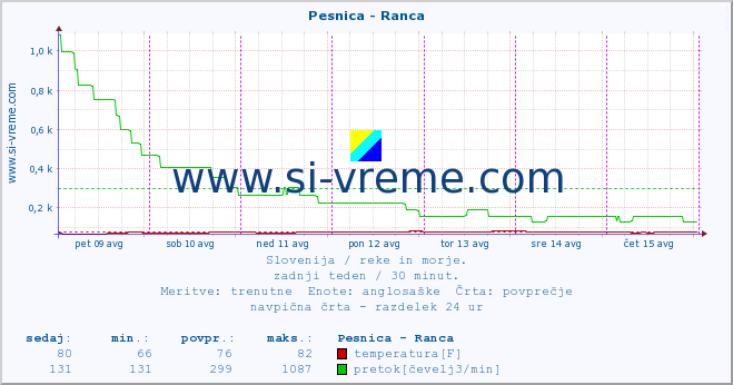 POVPREČJE :: Pesnica - Ranca :: temperatura | pretok | višina :: zadnji teden / 30 minut.