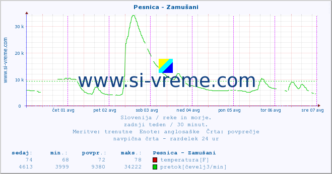 POVPREČJE :: Pesnica - Zamušani :: temperatura | pretok | višina :: zadnji teden / 30 minut.