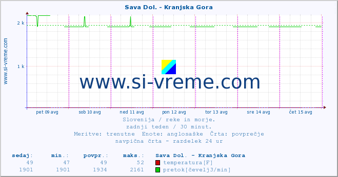 POVPREČJE :: Sava Dol. - Kranjska Gora :: temperatura | pretok | višina :: zadnji teden / 30 minut.