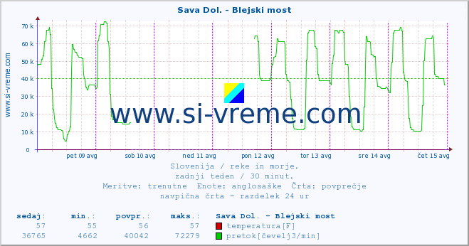 POVPREČJE :: Sava Dol. - Blejski most :: temperatura | pretok | višina :: zadnji teden / 30 minut.