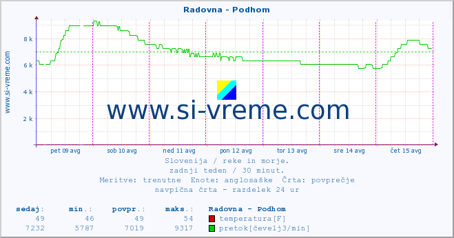 POVPREČJE :: Radovna - Podhom :: temperatura | pretok | višina :: zadnji teden / 30 minut.