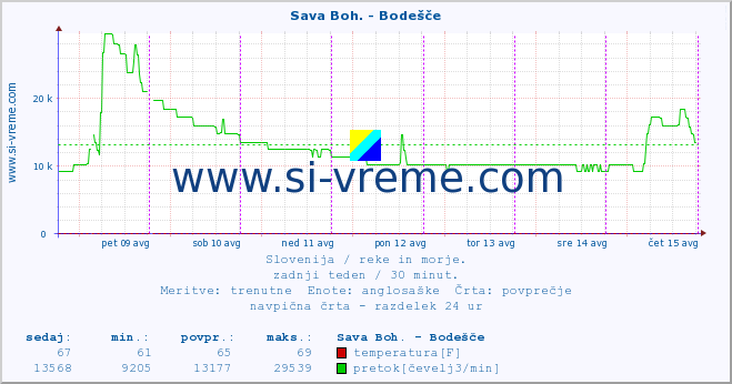 POVPREČJE :: Sava Boh. - Bodešče :: temperatura | pretok | višina :: zadnji teden / 30 minut.