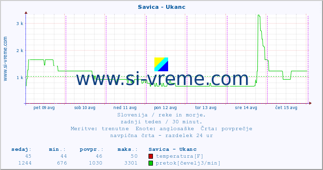 POVPREČJE :: Savica - Ukanc :: temperatura | pretok | višina :: zadnji teden / 30 minut.