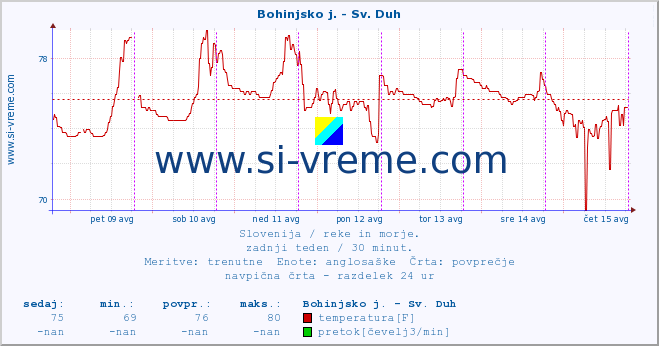 POVPREČJE :: Bohinjsko j. - Sv. Duh :: temperatura | pretok | višina :: zadnji teden / 30 minut.