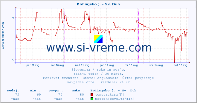 POVPREČJE :: Bohinjsko j. - Sv. Duh :: temperatura | pretok | višina :: zadnji teden / 30 minut.