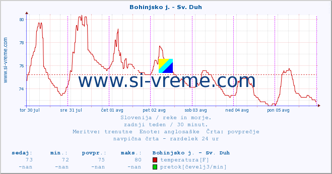 POVPREČJE :: Bohinjsko j. - Sv. Duh :: temperatura | pretok | višina :: zadnji teden / 30 minut.