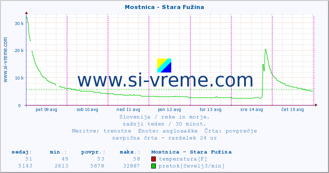 POVPREČJE :: Mostnica - Stara Fužina :: temperatura | pretok | višina :: zadnji teden / 30 minut.