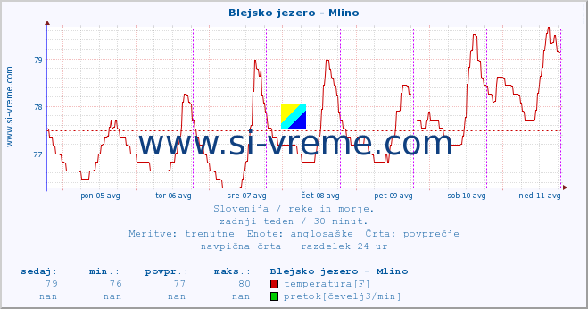 POVPREČJE :: Blejsko jezero - Mlino :: temperatura | pretok | višina :: zadnji teden / 30 minut.