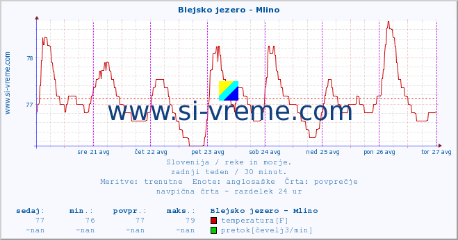 POVPREČJE :: Blejsko jezero - Mlino :: temperatura | pretok | višina :: zadnji teden / 30 minut.