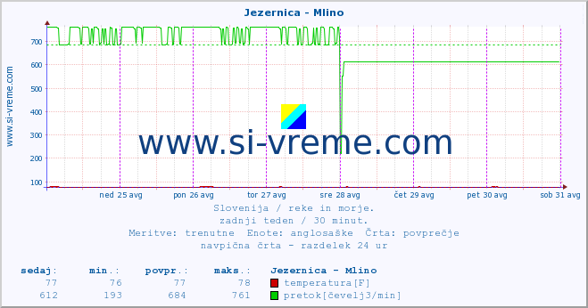 POVPREČJE :: Jezernica - Mlino :: temperatura | pretok | višina :: zadnji teden / 30 minut.