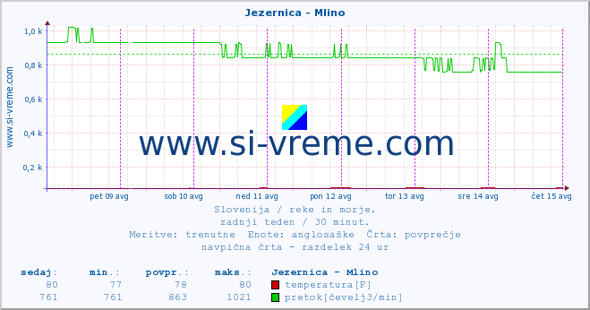 POVPREČJE :: Jezernica - Mlino :: temperatura | pretok | višina :: zadnji teden / 30 minut.