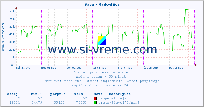 POVPREČJE :: Sava - Radovljica :: temperatura | pretok | višina :: zadnji teden / 30 minut.