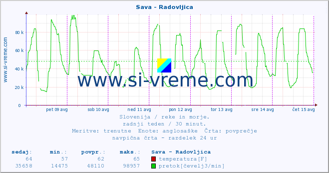 POVPREČJE :: Sava - Radovljica :: temperatura | pretok | višina :: zadnji teden / 30 minut.