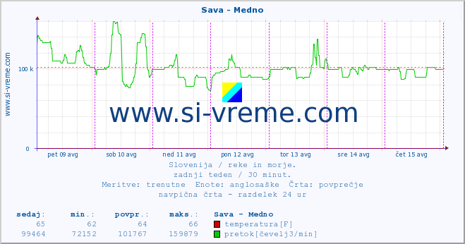 POVPREČJE :: Sava - Medno :: temperatura | pretok | višina :: zadnji teden / 30 minut.