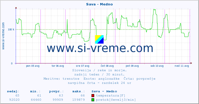 POVPREČJE :: Sava - Medno :: temperatura | pretok | višina :: zadnji teden / 30 minut.